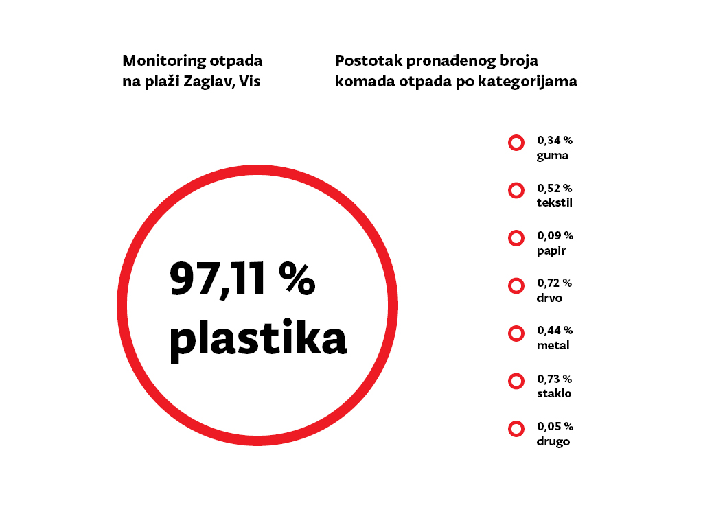 Postotak pronađenog broja komada