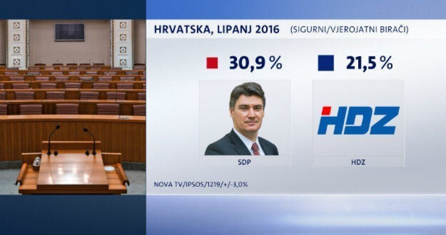 ANKETA: SDP “prešišao” HDZ za gotovo 10%