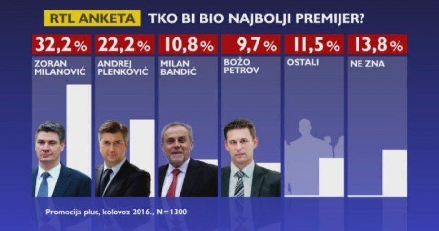 Anketa: Tko bi bio najbolji premijer?