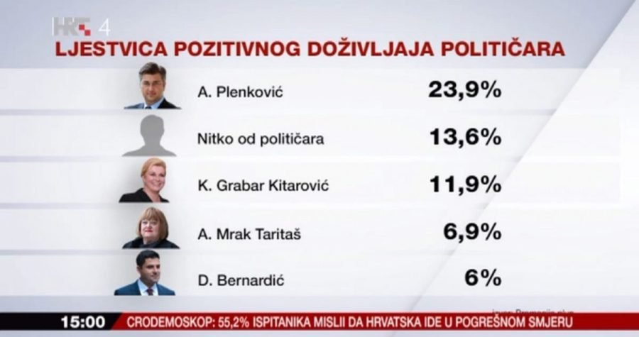 HRT: Plenković je najpopularniji političar, a na drugom mjestu najpopularnijih je – Nitko!