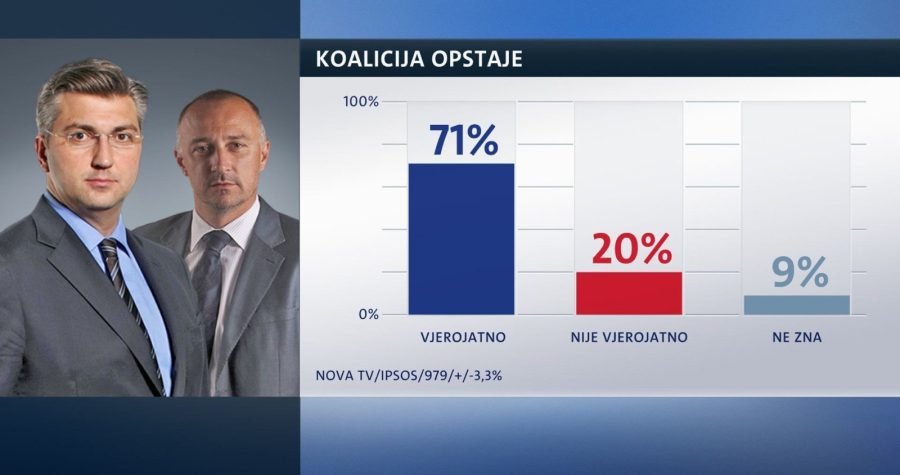Crobarometar Nove TV za svibanj: HDZ i dalje gubi podršku, SDP zaustavio pad, a Živi zid nezaustavljivo raste