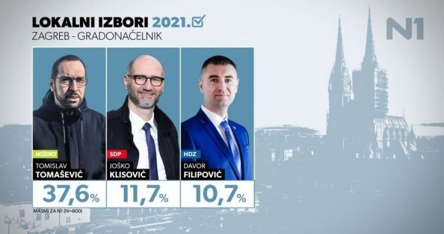 Veliko istraživanje za N1 o preferencijama birača u Zagrebu: Tomislav Tomašević favorit izbora za novog gradonačelnika