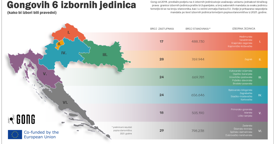 Gongova šestorka: Hrvatsku treba podijeliti na 6 izbornih jedinica