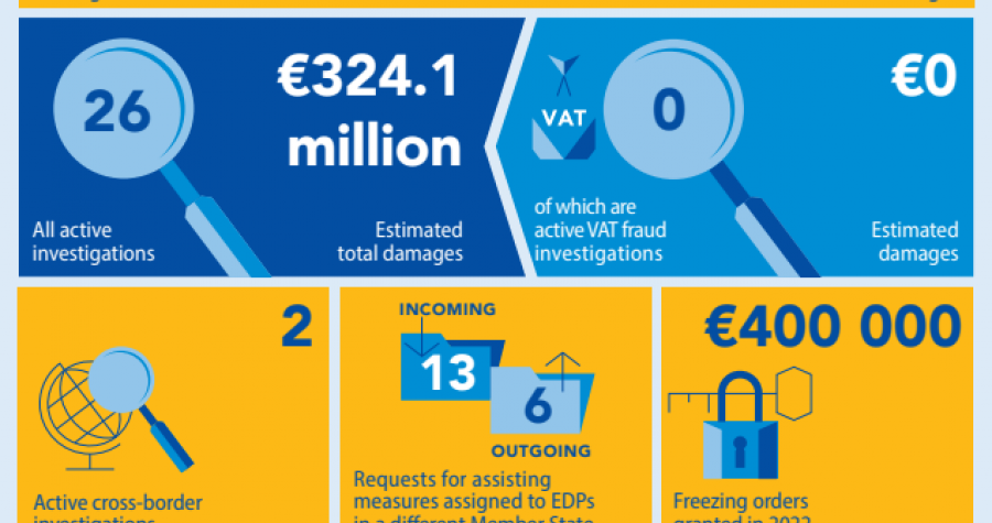 Izvještaj o Hrvatskoj: EU tužitelji istražuju 23 slučaja teška 313 mil. eura