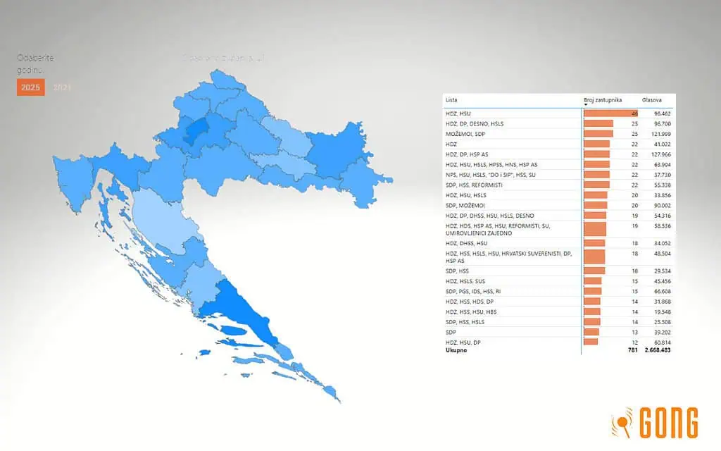 Gongova baza podataka: Pretražite tko je 2025. ostvario bolje, a tko lošije rezultate nego 2021. – po županijama, gradovima i općinama 1